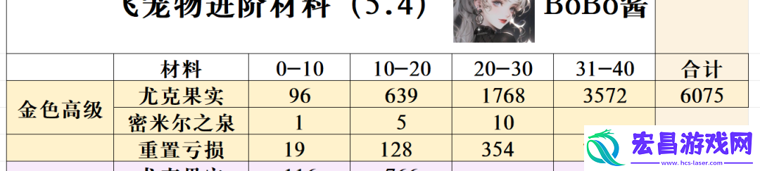 冒险大作战金色飞宠重置有什么损失
