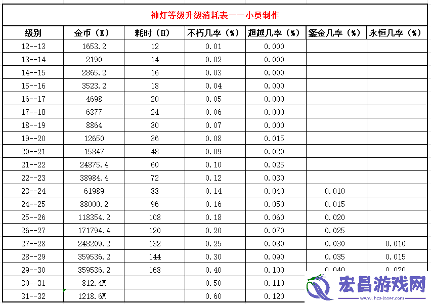 冒险大作战神灯等级升级消耗表分享