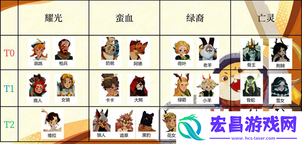 剑与远征启程角色强度排行榜