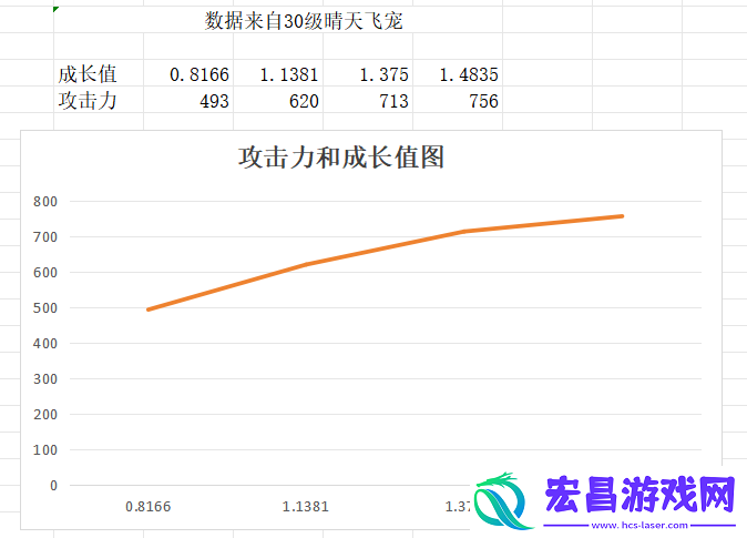 冒险大作战飞宠成长值和攻击力有什么关系