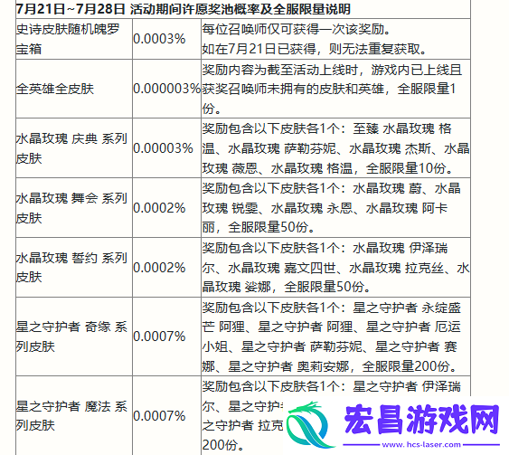 英雄联盟手游二周年峡谷福利庆典活动怎么玩