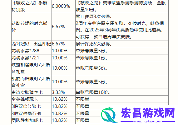 英雄联盟手游二周年峡谷福利庆典活动怎么玩
