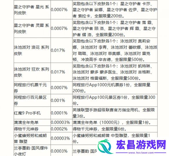 英雄联盟手游二周年峡谷福利庆典活动怎么玩