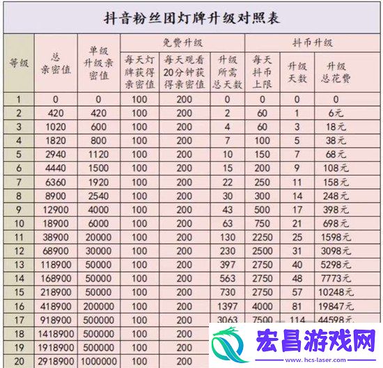 抖音粉丝灯牌亲密度等级对照表