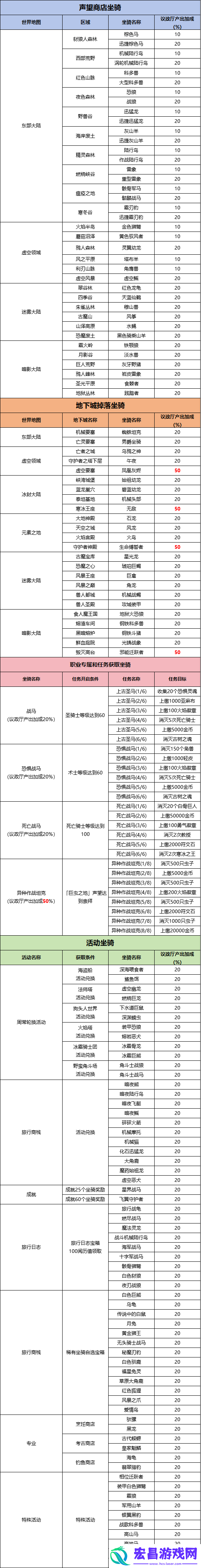 异世界勇者地下城坐骑怎么获得