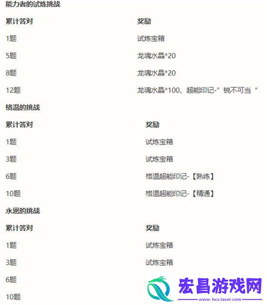 英雄联盟手游能力者的试炼活动攻略