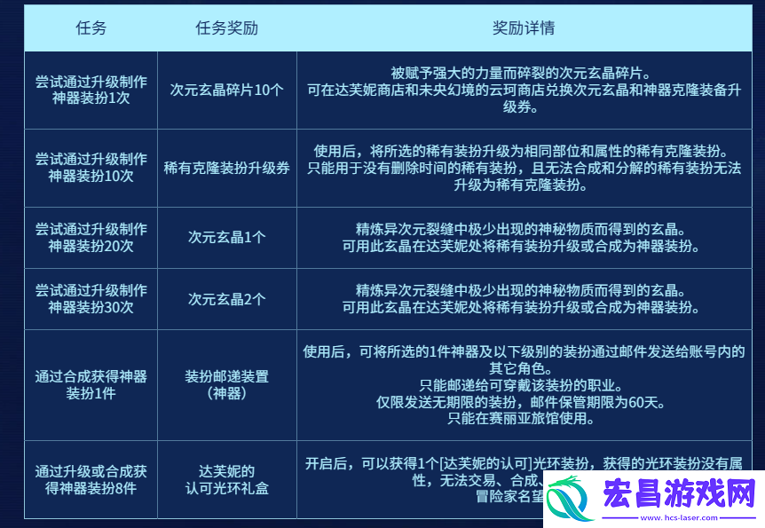 DNF达芙妮的神器装扮工坊活动攻略