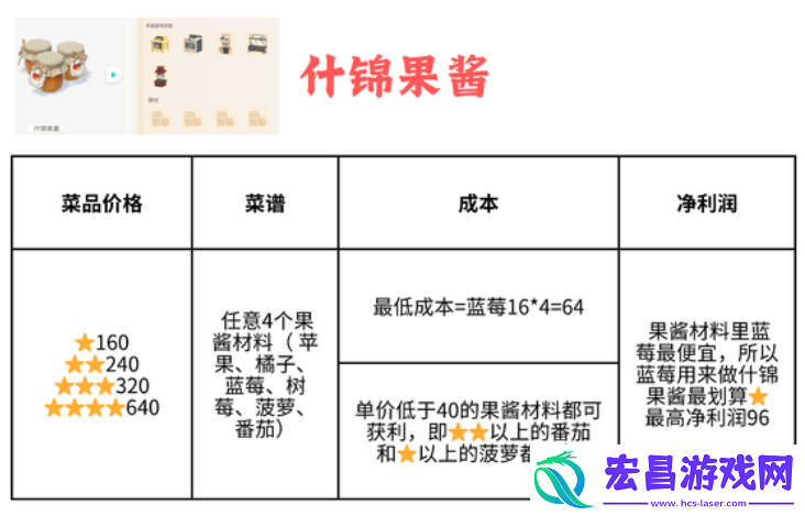 心动小镇哪些菜品收益高