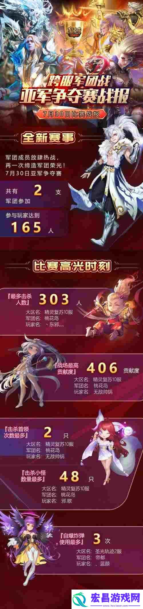 跨服军团赛**落幕