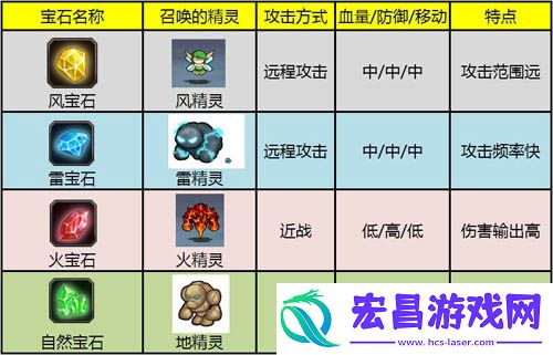 家园守卫战2宝石镶嵌召唤精灵种类及效果详解