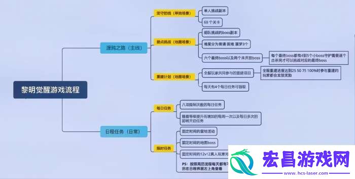 黎明觉醒攻略大全