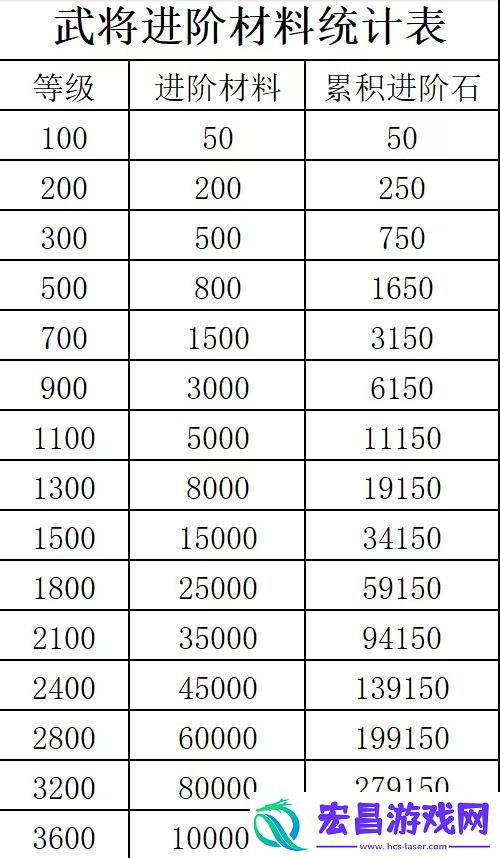 咸鱼之王2024最新进阶石突破表