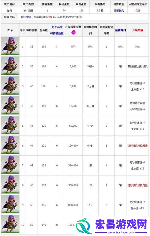 部落冲突升级兵种隐秘弓箭手培养指南