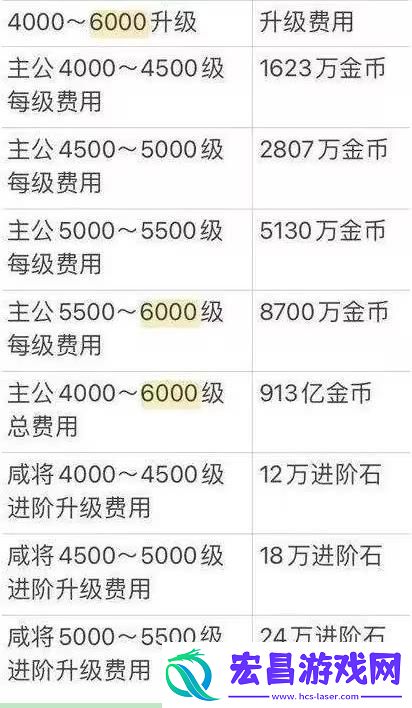 咸鱼之王2024最新进阶石突破表