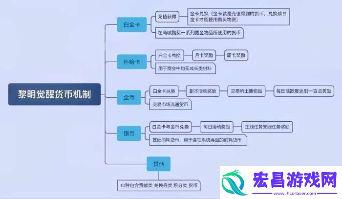 黎明觉醒攻略大全