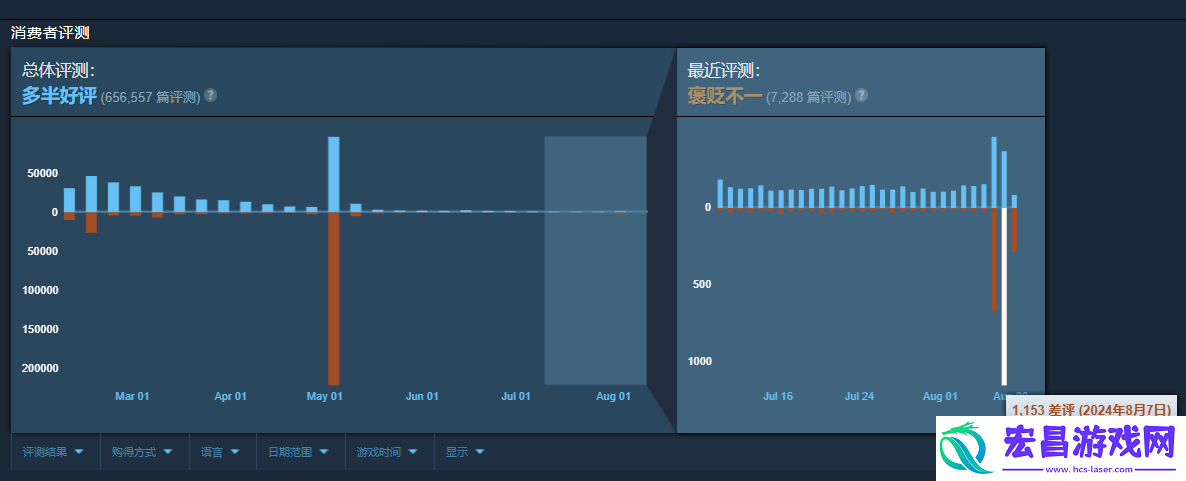 再陷差评风波!绝地潜兵2Steam一天新增上千条差评