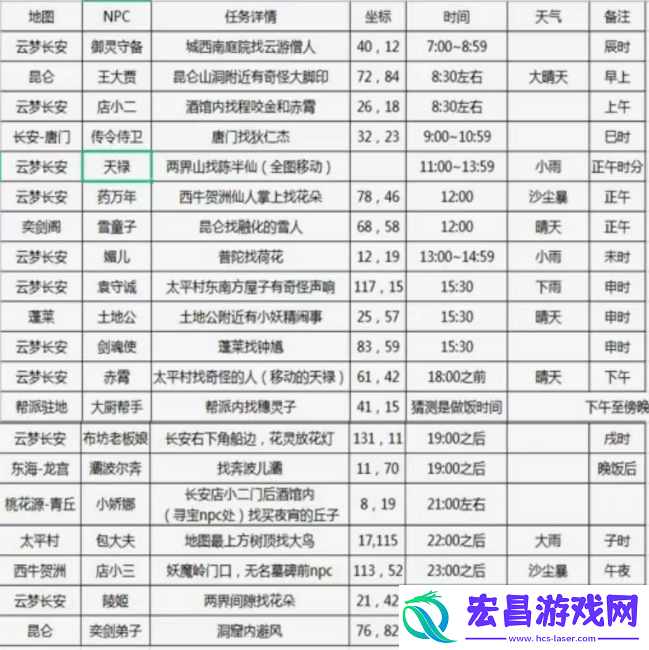 长安幻想花朝奇闻地点在哪里