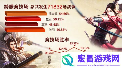 三国大暴走关云长手游趣味数据大揭密