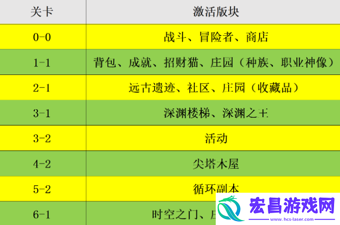代号肉鸽主线激活各个版块流程