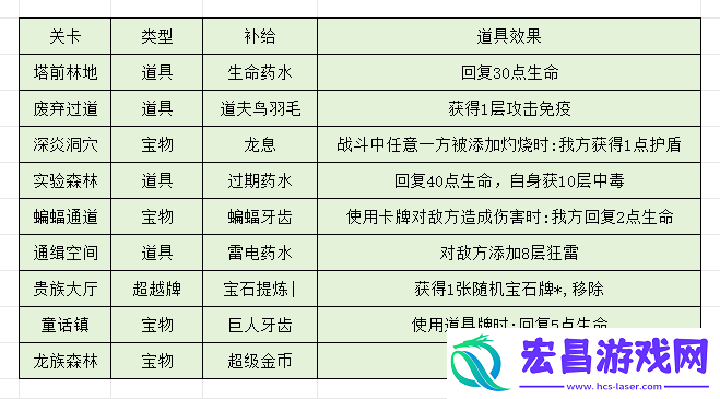代号肉鸽主线激活各个版块流程
