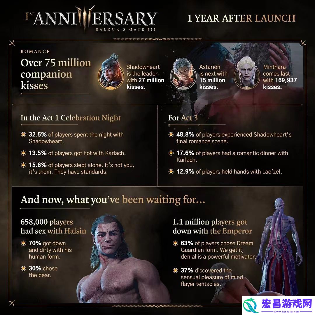 博德之门3一周年统计数据