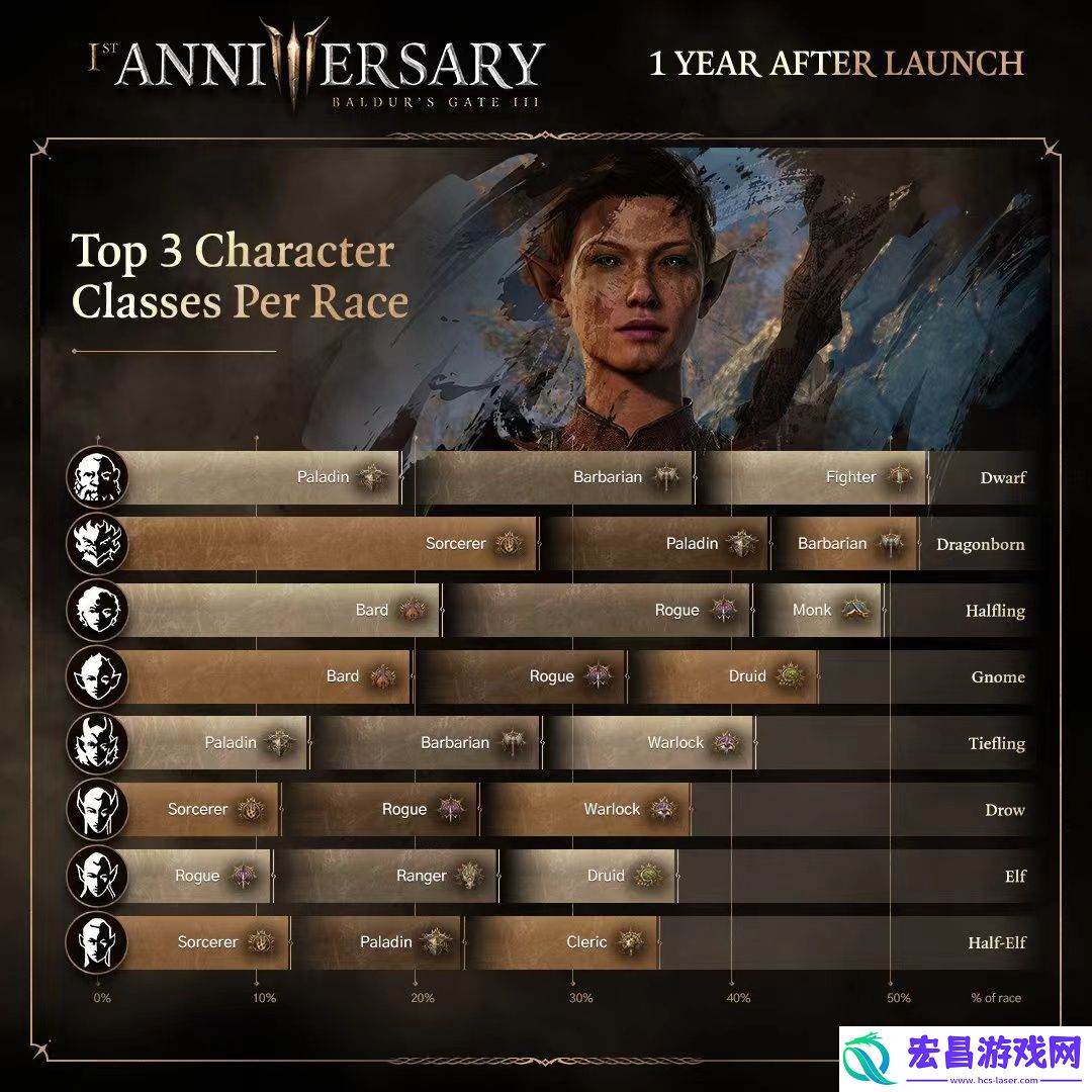 博德之门3一周年统计数据