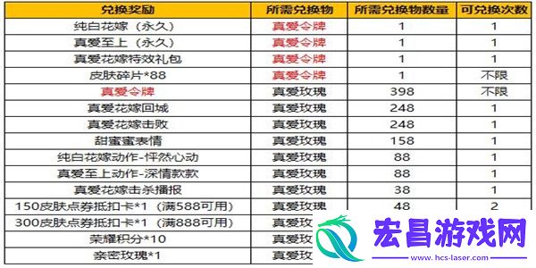 王者荣耀真爱至上皮肤多少钱