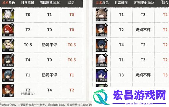 雾境序列角色强度最全排行榜