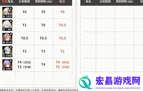 雾境序列角色强度最全排行榜
