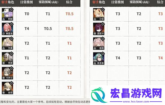 雾境序列角色强度最全排行榜