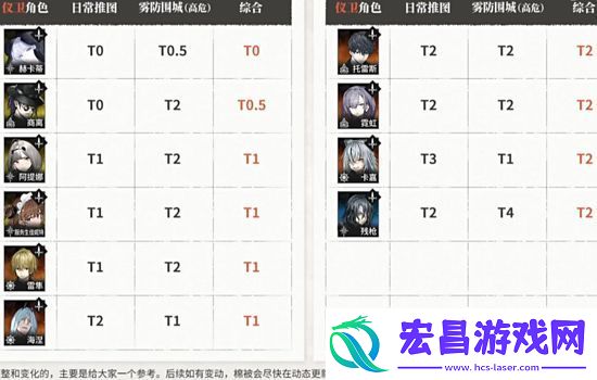 雾境序列角色强度最全排行榜