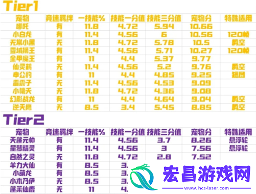 qq飞车手游宠物排行榜一览最新2022