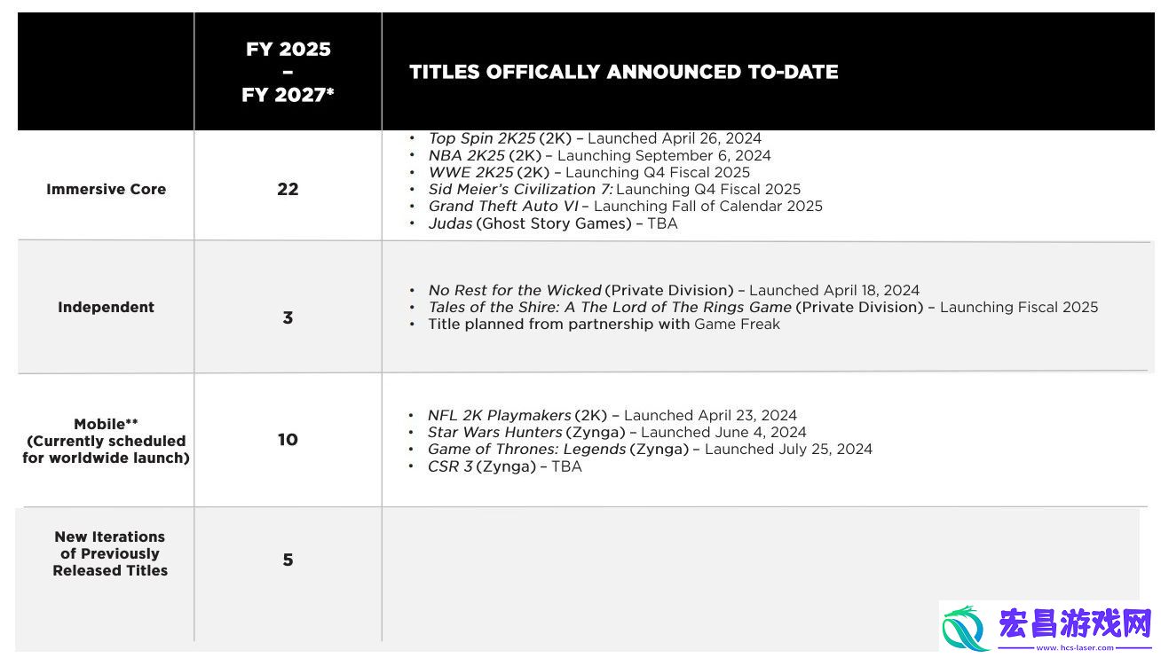 GTA5销量超2亿份荒野大镖客2超6500万份