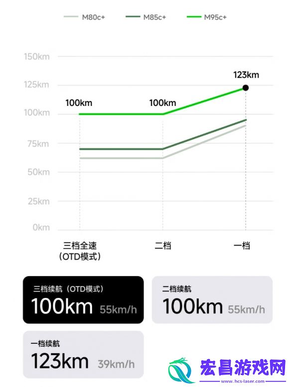 长续航与强动力兼具！九号电摩远航家M95C+太顶了