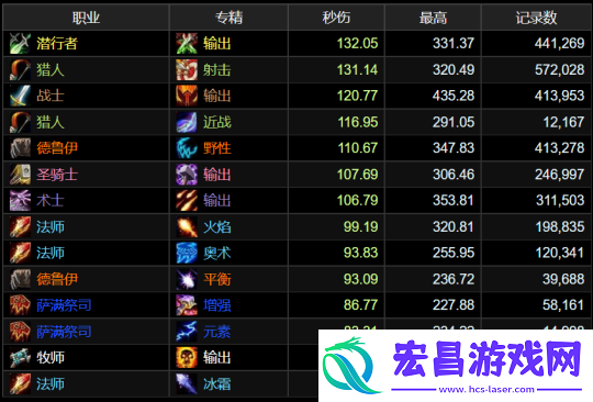 魔兽世界plus探索赛季输出排行