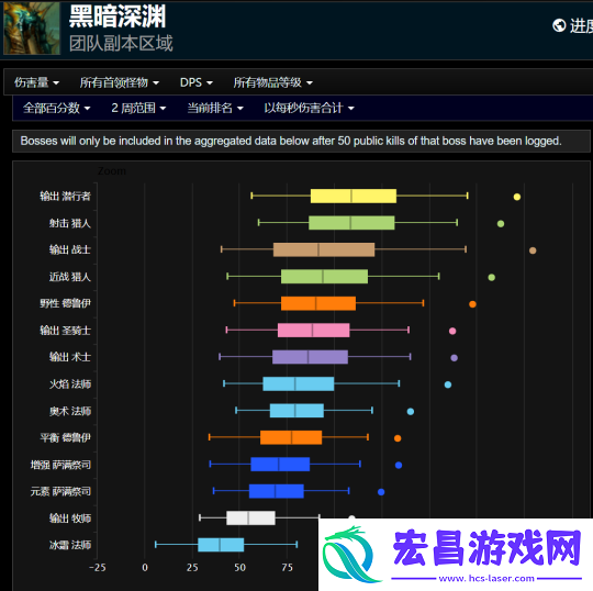 魔兽世界plus探索赛季输出排行