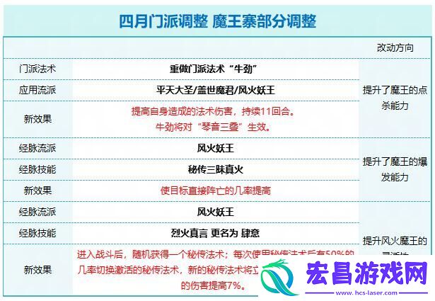 梦幻西游2024年4月魔王寨改动一览