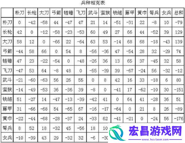 三国群英传2兵种相克表