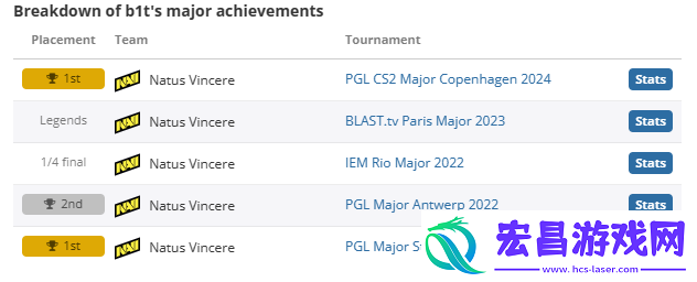 csgob1t最高top介绍