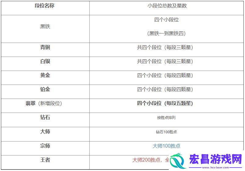英雄联盟手游段位级别表一览