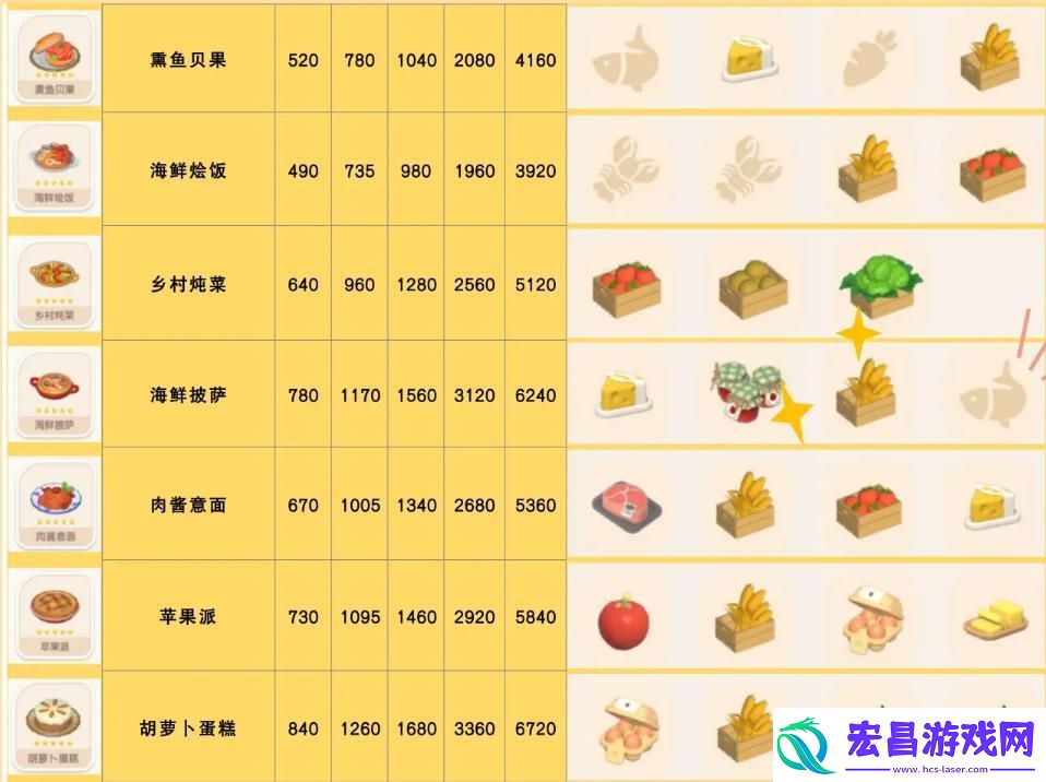 心动小镇手游胡萝卜蛋糕怎么做