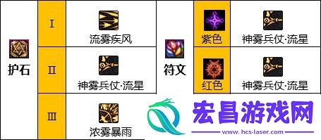 dnf旅人护石选什么属性性价比最高