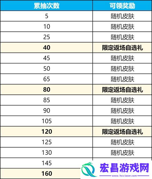 王者荣耀九尾祈愿抽奖概率是多少