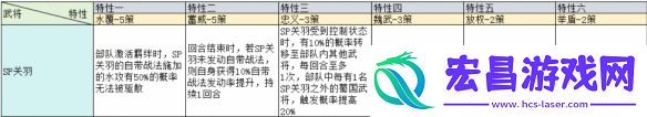三国志战略版治军整备武将特性加成一览