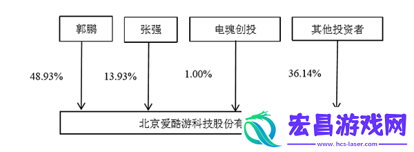 电魂创投拟1150万元收购爱酷游1%股权补强手游分发能力