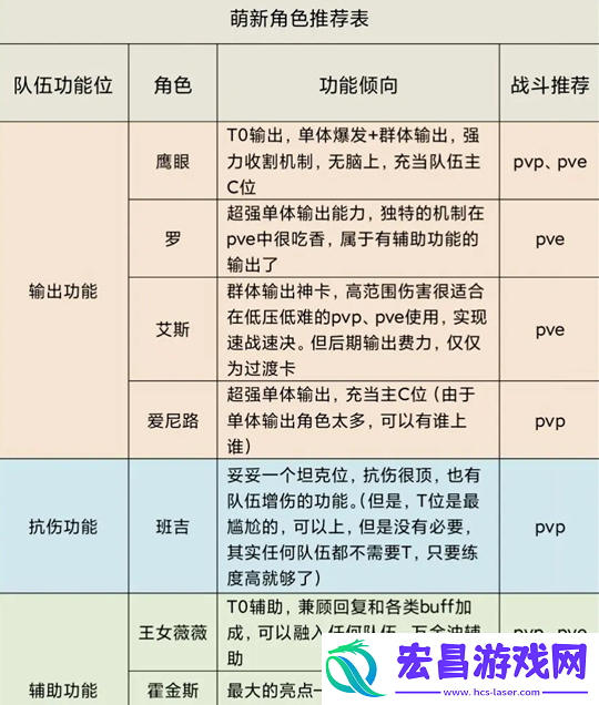 航海王梦想指针新手角色选哪个