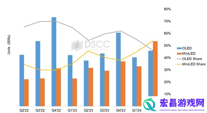 MiniLED电视占据高端市场半壁江山出货量大幅提高品牌竞争加剧