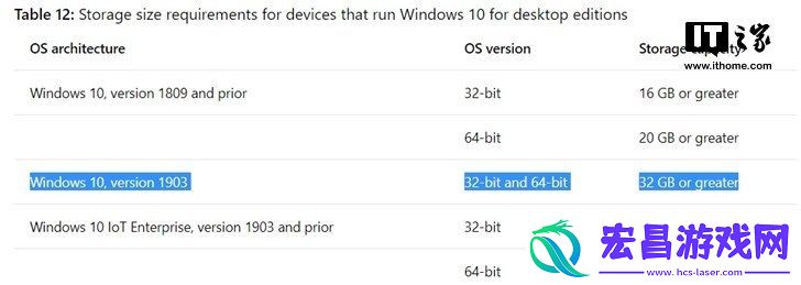 微软公布新Win10设备最低存储要求为32GB