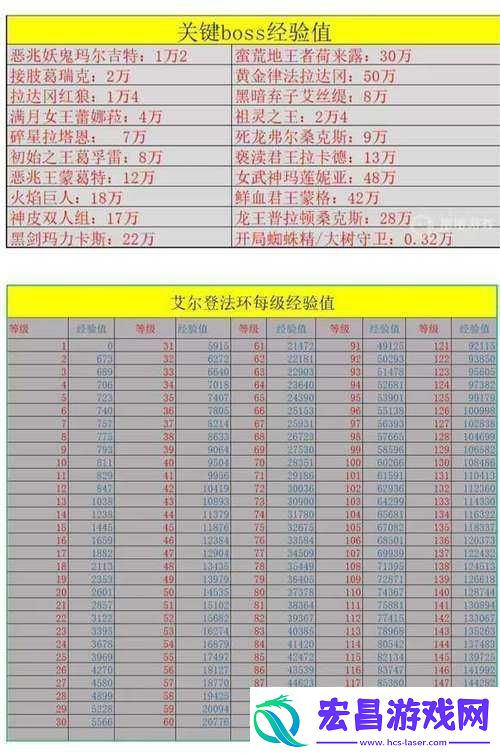 艾尔登法环区域等级推荐多少好