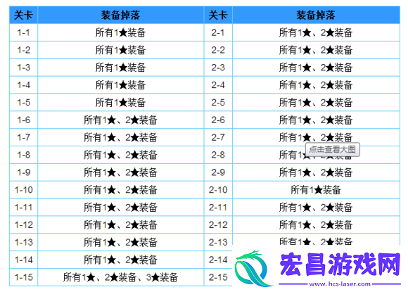 全民打怪兽关卡经验掉落物列表